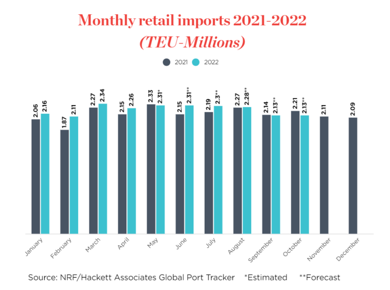 monthly retail imports 2021-2022