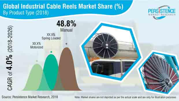 Industrial cable reel Market: 2013 – 2017 global industry analysis and 2018 – 2026 forecast