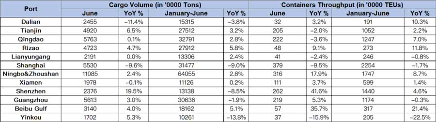 China Port cargo throughput Data June of 2022