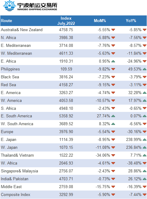 Ningbo Container Freight index July of 2022