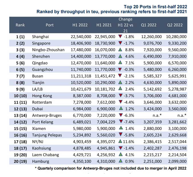 Top 20 Ports in first-half 2022.jpg