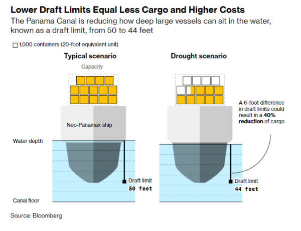 Panama Canal drought threatens US inflation, warn economists