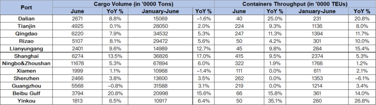 China ports near 150 million TEU in first half of the year